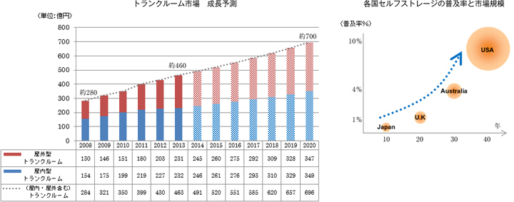 トランクルーム市場成長予測・各国セルフストレージの普及率と市場規模