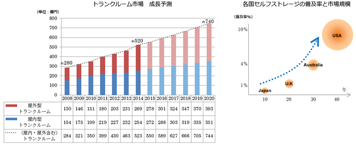 トランクルーム市場成長予測・各国セルフストレージの普及率と市場規模