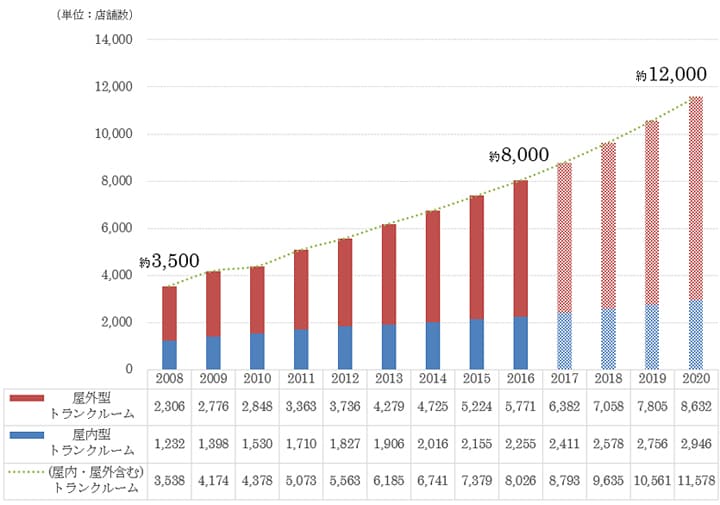 2017トランクルーム（屋内・屋外含む）市場　店舗数推移