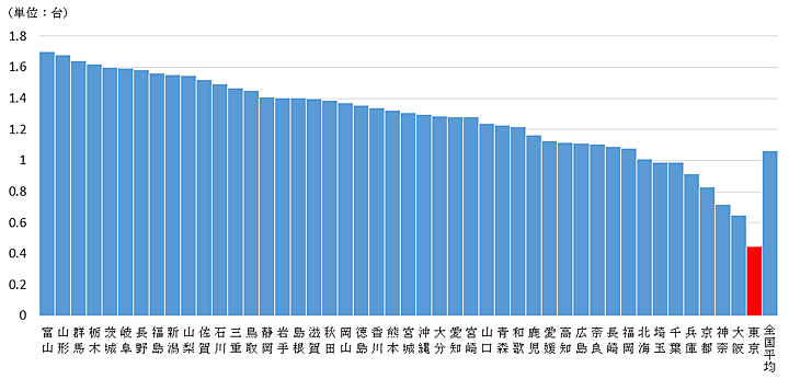 自家用車の世帯普及台数