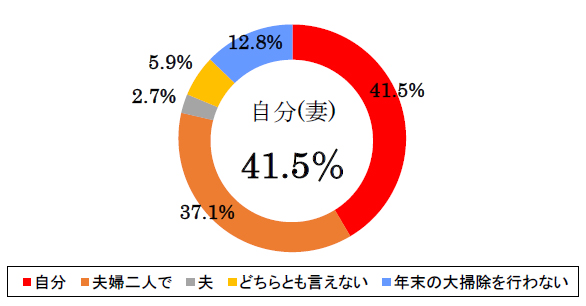 Q1.年末の大掃除は夫婦のどちらがしますか？