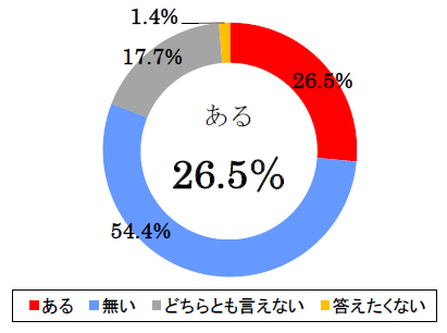 Q2.年末大掃除の際、掃除が原因で夫婦喧嘩になった事はありますか？