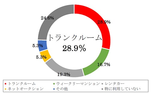 Q4.引越し業者が手配できず、予定通り引越し出来なかった時、利用したサービスは何ですか？