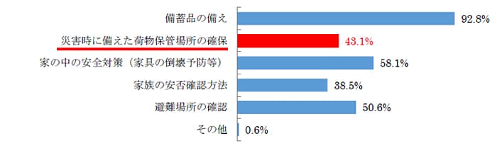 Q1.防災対策として、日頃から準備している事は何ですか？