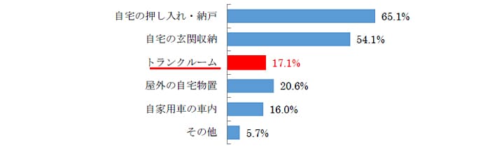 Q2.災害時に備えた荷物保管場所として利用しているのはどれですか？