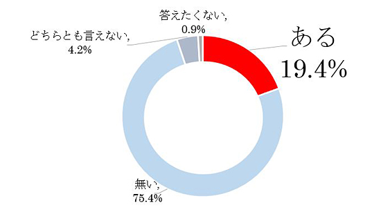 Q1.引越ししなければいけないのに、引越し業者が手配出来ず、予定通り引越しが出来なかった経験はありますか？