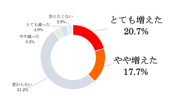 Q1.昨年と比べて、自宅で学習・仕事をする時間はどう変わりましたか？