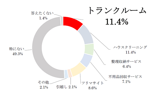 Q4.自宅での学習・仕事場所を確保する為に利用を検討したサービスは何ですか？