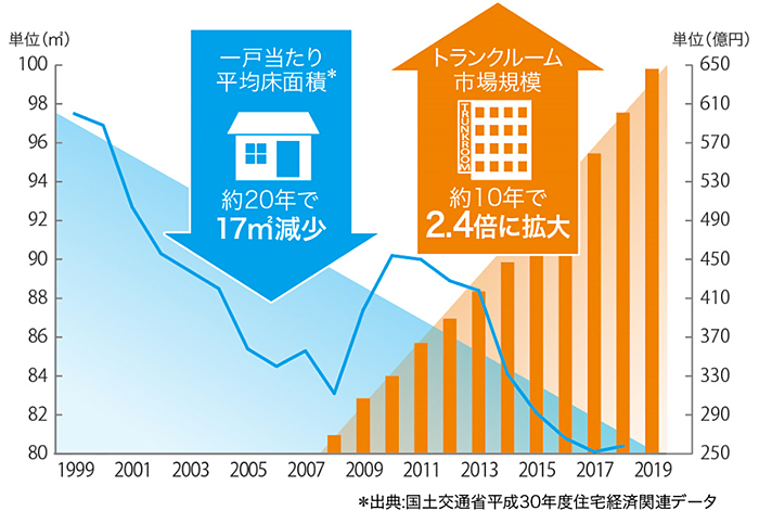 一戸当たり平均床面積とトランクルーム市場規模の推移