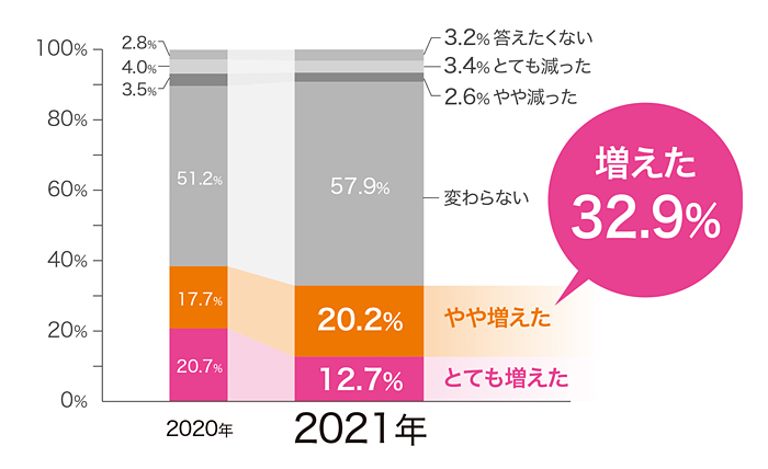 Q1.昨年と比べて、自宅で学習・仕事をする時間はどう変わりましたか？