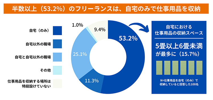 フリーランスの「仕事用品」収納実態