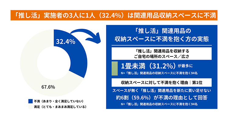 フリーランスの4割以上（41.3%）が、仕事用品の収納スペースに対して不満