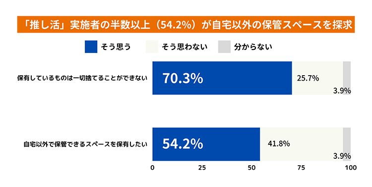 フリーランスの4割以上（41.3%）が、仕事用品の収納スペースに対して不満