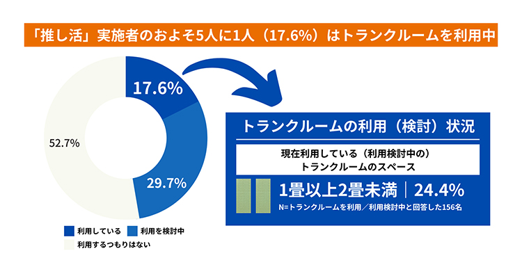 推し活のスタイル