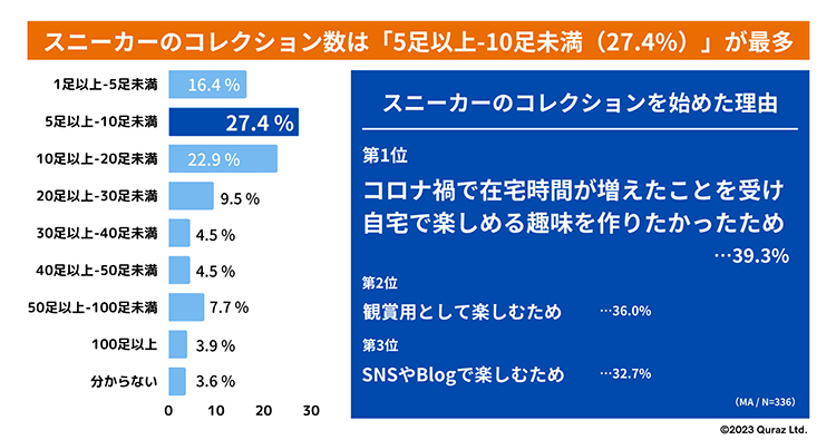 あなたがコレクションしているスニーカーの足数を教えてください