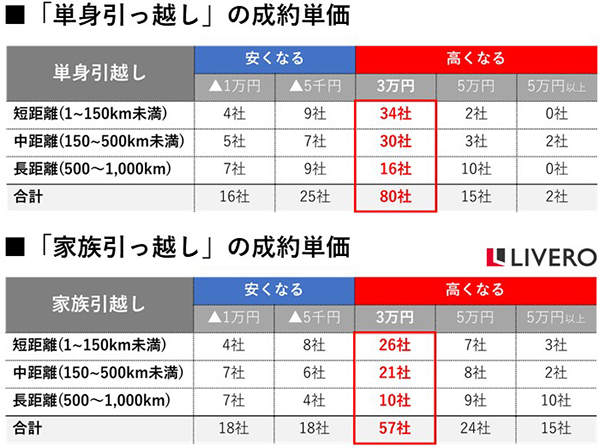 運送業界の「2024年問題」