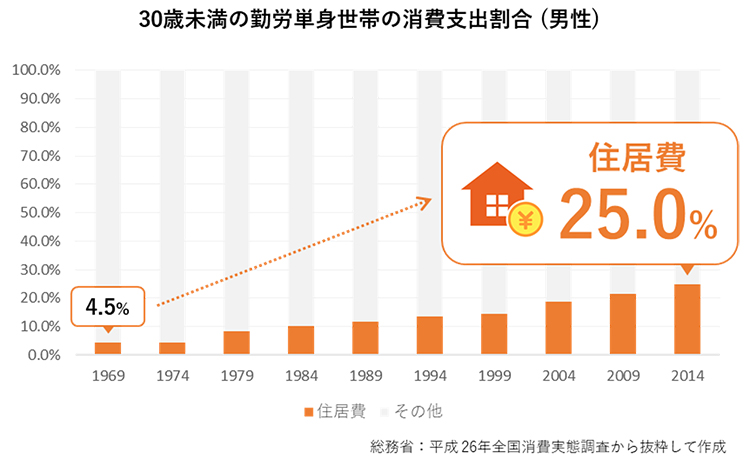 30歳未満の勤労単身世帯の消費支出割合（男性）