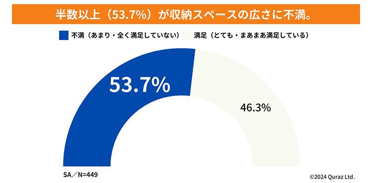 半数以上（53.7%）が収納スペースの広さに不満