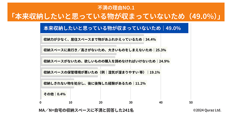 不満の理由No.1「本来収納したいと思っている物が収まっていないため（49.0%）」