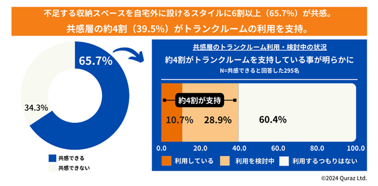 不足する収納スペースを自宅外に設けるスタイルに6割以上（65.7%）が共感。共感層の約4割（39.5%）がトランクルームの利用を支持。