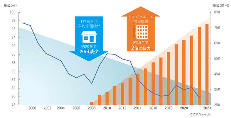 一戸当たり平均床面積とトランクルーム市場規模の推移