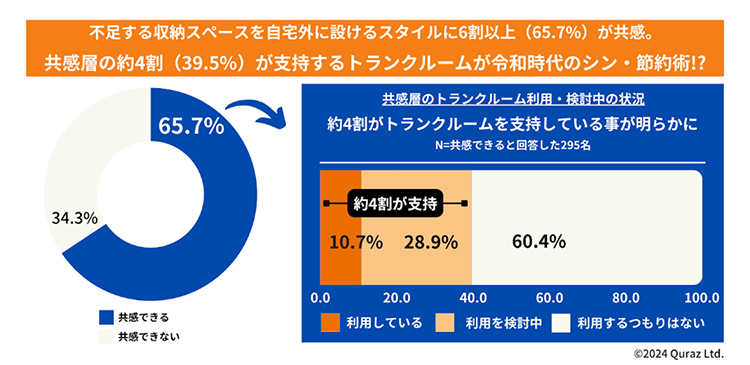 収納スペースは不十分だが自身の収入に見合う物件を選択し、自宅以外の収納スペースを確保し生活するスタイルについての意向を教えてください