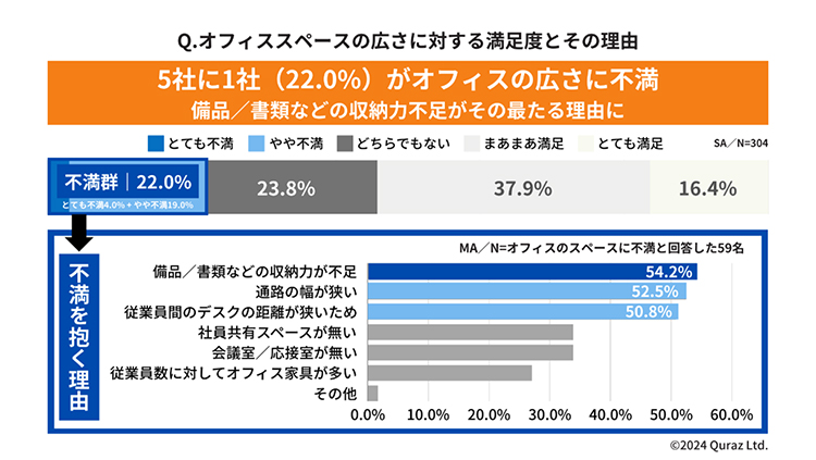 Q. オフィススペースの広さに対する満足度とその理由