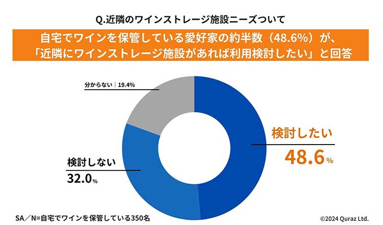 近隣のワインストレージ施設ニーズについて