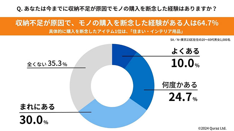 収納不足が原因で、モノの購入を断念した経験がある人は64.7％