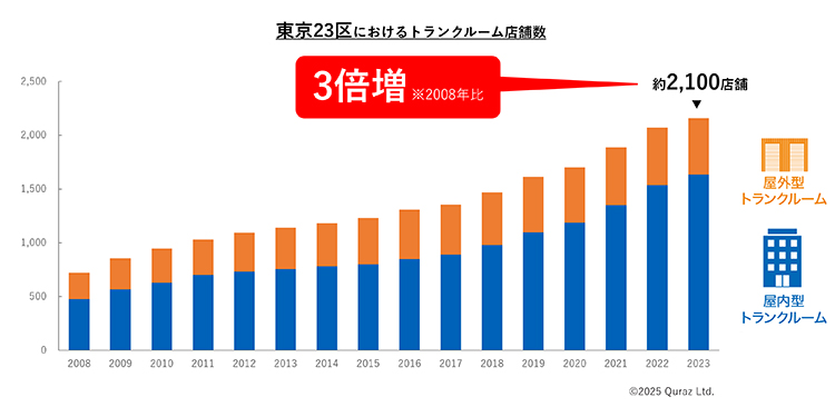 東京都23区の「都市型トランクルーム」店舗数は、2008年比で3倍に増加。