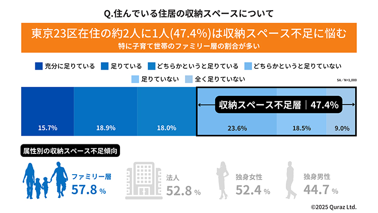 都市生活者が悩む「収納スペース不足」