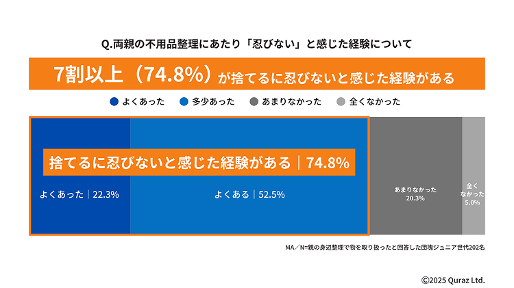 両親の不用品整理にあたり「忍びない」と感じた経験について