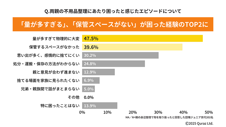 両親の不用品整理にあたり困ったと感じたエピソードについて