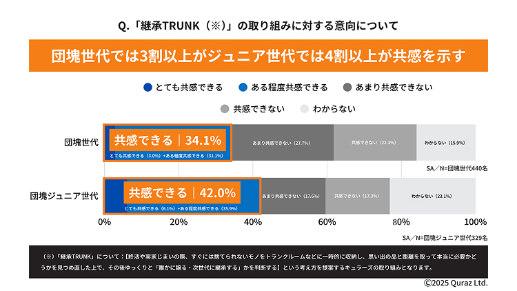 「継承TRUNK」の取り組みに対する意向について